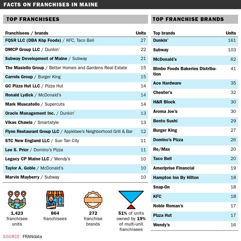 Chart showing top franchise brands, and franchisees in Maine.