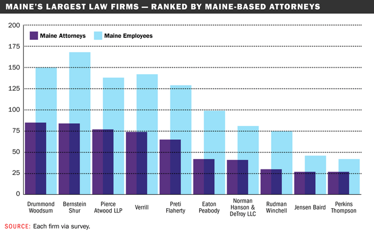 Bar chart of Maine law firms ranked by number of attorneys