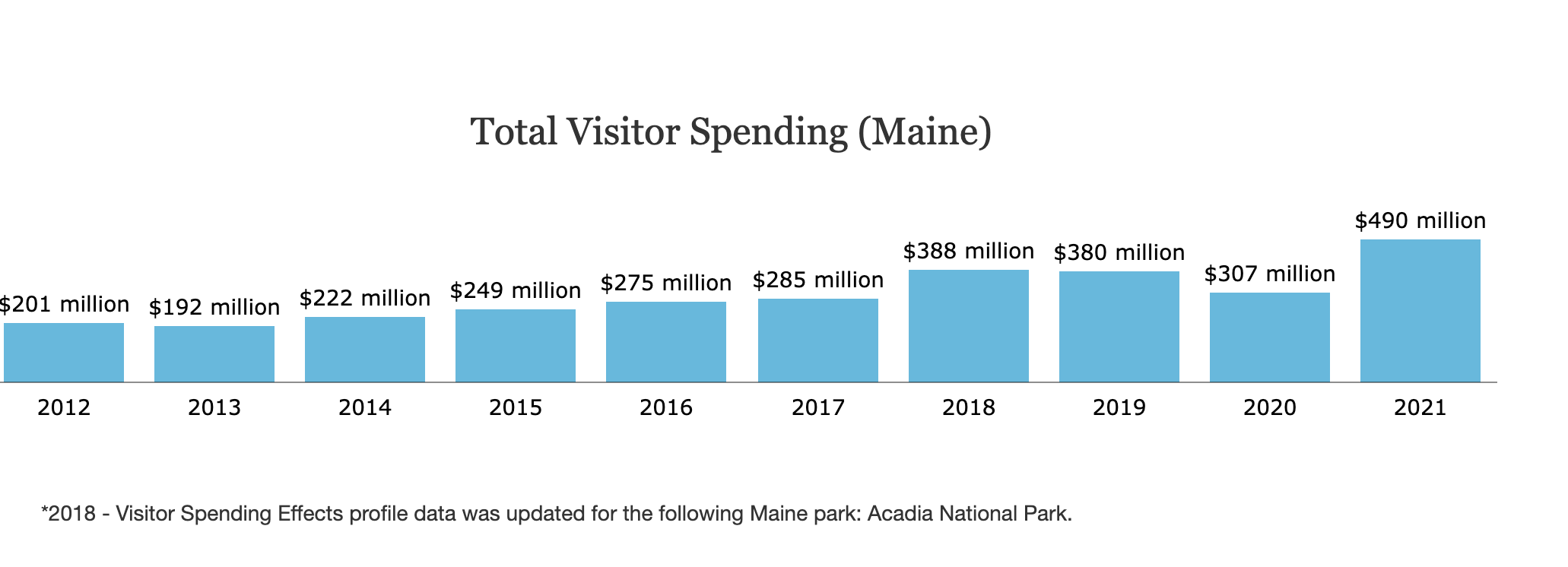 chart with blue bars