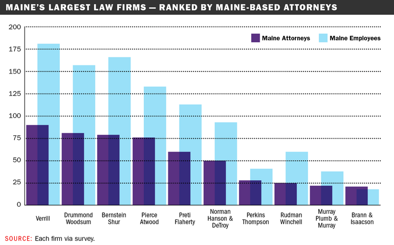 Law firms ranked by Maine-based attorneys