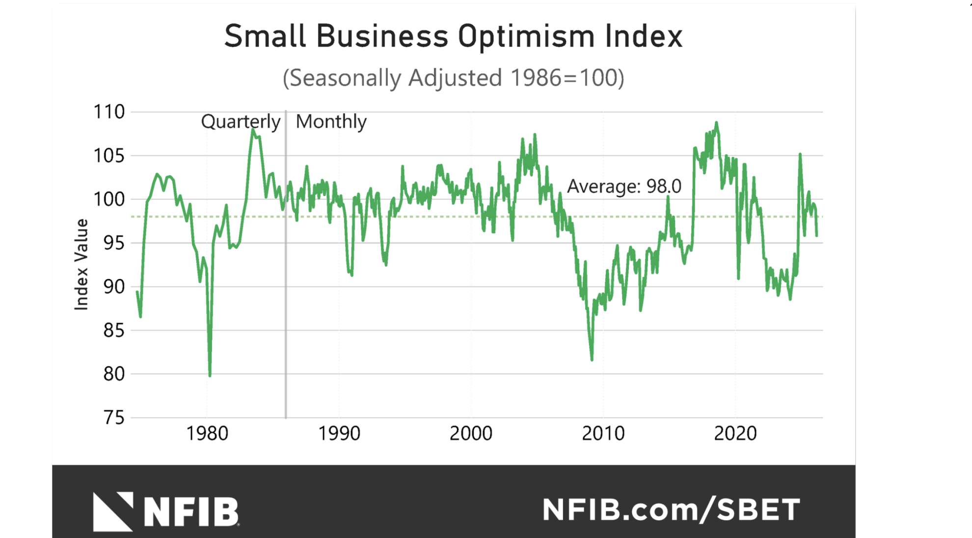 Business owners 'spooked' by oil price surge, national survey shows